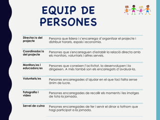 EQUIP DE
PERSONES
Director/a del
projecte
Persona que lidera i s’encarrega d’organitzar el projecte i
distribuir horaris, espais i economia.
Coordinador/a
del projecte
Persones que s'encarreguen d'establir la relació directa amb
els monitors, voluntaris i altres serveis.
Monitors/es i
educadors/es
Persones que coneixen l’activitat, la desenvolupen i la
dirigeixen. A més també son els encarregats d’avaluar-la.
Voluntaris/es Persones encarregades d’ajudar en el que faci falta sense
ànim de lucre.
Fotografia i
vídeo
Persones encarregades de recollir els moments i les imatges
de tota la jornada.
Servei de cuina Persones encarregades de fer i servir el dinar a tothom que
hagi participat a la jornada.
 