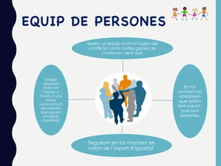 Serem un equip motivat fugint del
conflicte i amb moltes ganes de
continuar i tenir èxit.
En tot
moment no
oblidarem
que estem
fent esport i
que som
persones.
Seguirem en tot moment els
valors de l’esport d’igualtat.
Establir
relacions
entre tot
l’equip a
través d’una
bona
comunicació
de manera
que siguem
un equip
coordinat.
EQUIP DE PERSONES
 