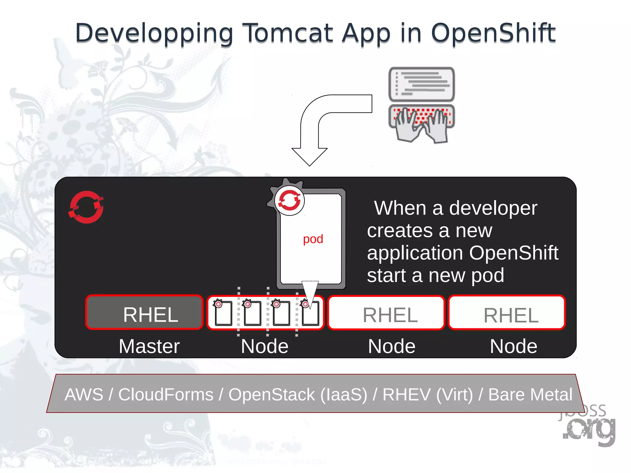 Developping Tomcat App in OpenShiftDevelopping Tomcat App in OpenShift
RHEL RHEL
When a developer
creates a new
application OpenShift
start a new pod
Web Console
Eclipse IDE
Command Line
Master Node Node Node
RHEL
pod
AWS / CloudForms / OpenStack (IaaS) / RHEV (Virt) / Bare Metal
 
