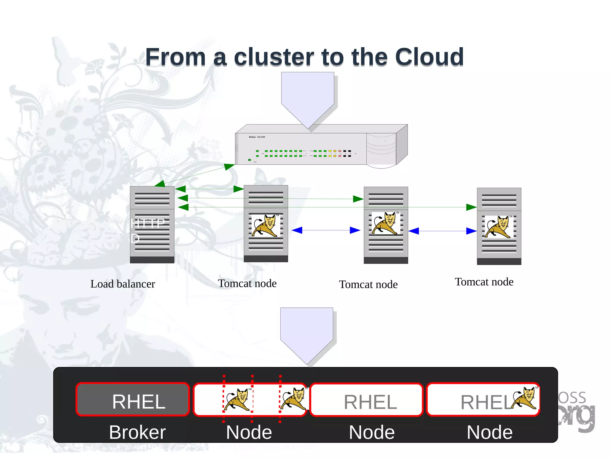 From a cluster to the CloudFrom a cluster to the Cloud
RHEL RHEL
Broker Node Node Node
RHEL
! Power
COL 1 2 3 4 5 6 7 8 1 2 3 6 25 50 8012
100
10
Ether 10/100
Load balancer Tomcat node Tomcat nodeTomcat node
HTTP
D
 