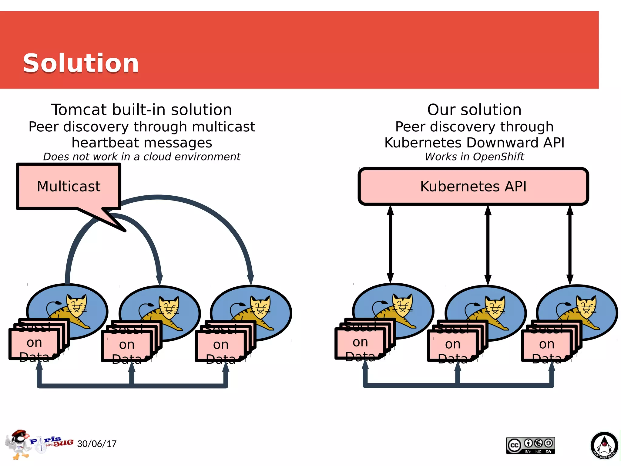 Ismaïl Senhaji, Guillaume P
ythoud
16
30/06/17
SolutionSolution
Tomcat built-in solution
Peer discovery through multicast
heartbeat messages
Does not work in a cloud environment
Sessi
on
Data
Sessi
on
Data
Sessi
on
Data
Sessi
on
Data
Sessi
on
Data
Sessi
on
Data
Multicast
Our solution
Peer discovery through
Kubernetes Downward API
Works in OpenShift
Kubernetes API
 