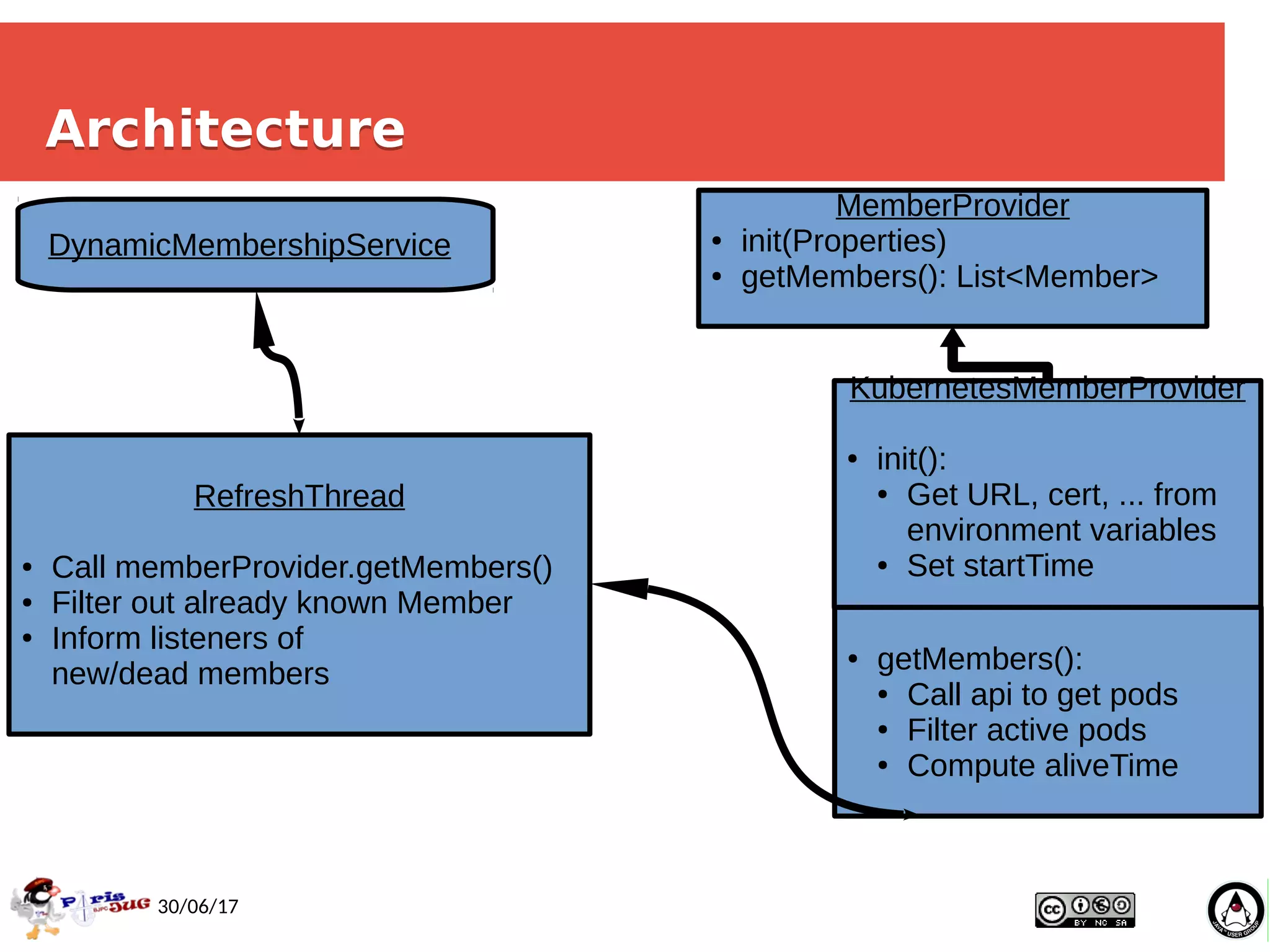 Ismaïl Senhaji, Guillaume P
ythoud
18
30/06/17
ArchitectureArchitecture
DynamicMembershipService
RefreshThread
● Call memberProvider.getMembers()
● Filter out already known Member
● Inform listeners of
new/dead members
KubernetesMemberProvider
● init():
● Get URL, cert, ... from
environment variables
● Set startTime
● getMembers():
● Call api to get pods
● Filter active pods
● Compute aliveTime
MemberProvider
● init(Properties)
● getMembers(): List<Member>
 
