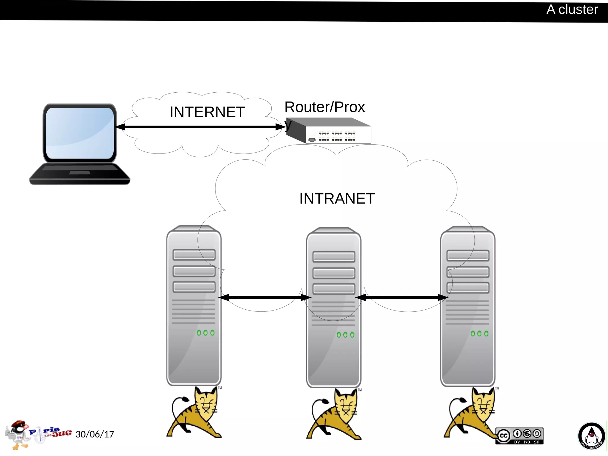 30/06/17
A clusterA cluster
INTERNET
INTRANET
Router/Prox
y
 