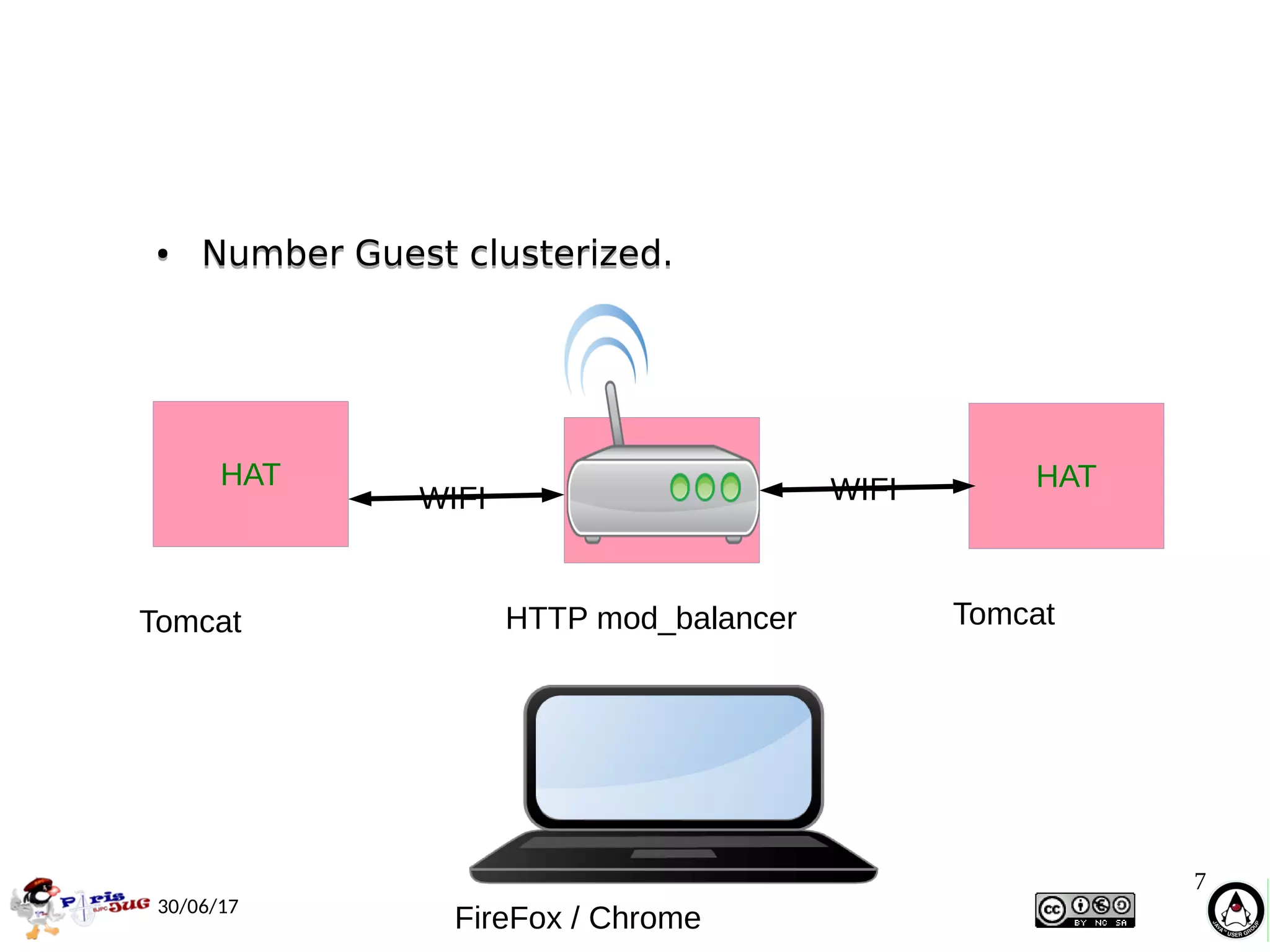 7
30/06/17
Demo
HAT
ServerWIFI
HATWIFI
● Number Guest clusterized.● Number Guest clusterized.
HTTP mod_balancerTomcat Tomcat
FireFox / Chrome
 