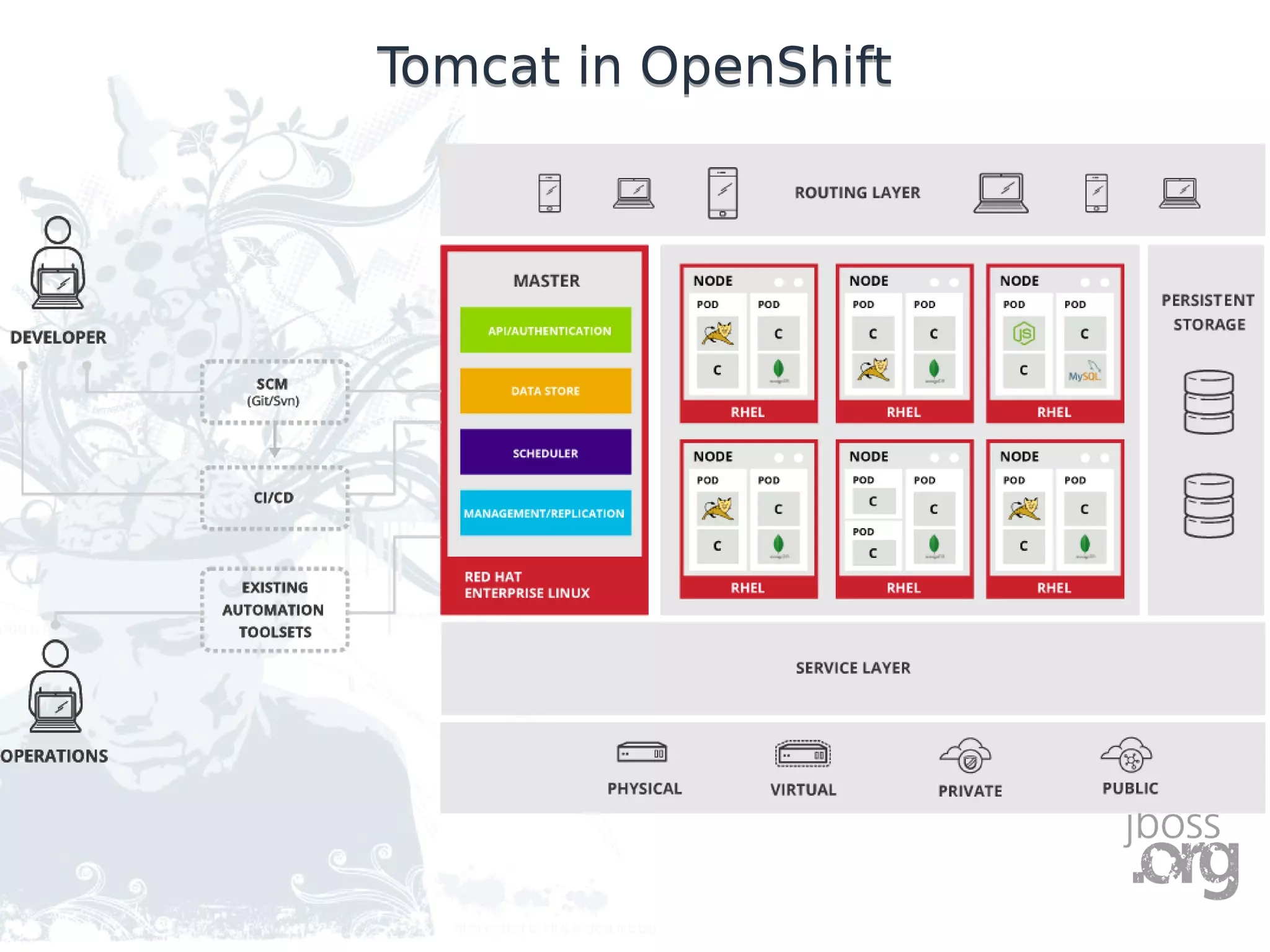 Tomcat in OpenShiftTomcat in OpenShift
 