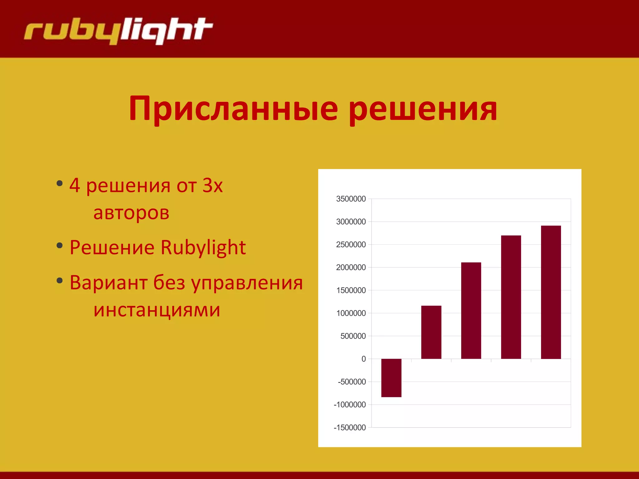 Присланные решения
-1500000
-1000000
-500000
0
500000
1000000
1500000
2000000
2500000
3000000
3500000
●
4 решения от 3х
авторов
●
Решение Rubylight
●
Вариант без управления
инстанциями
 