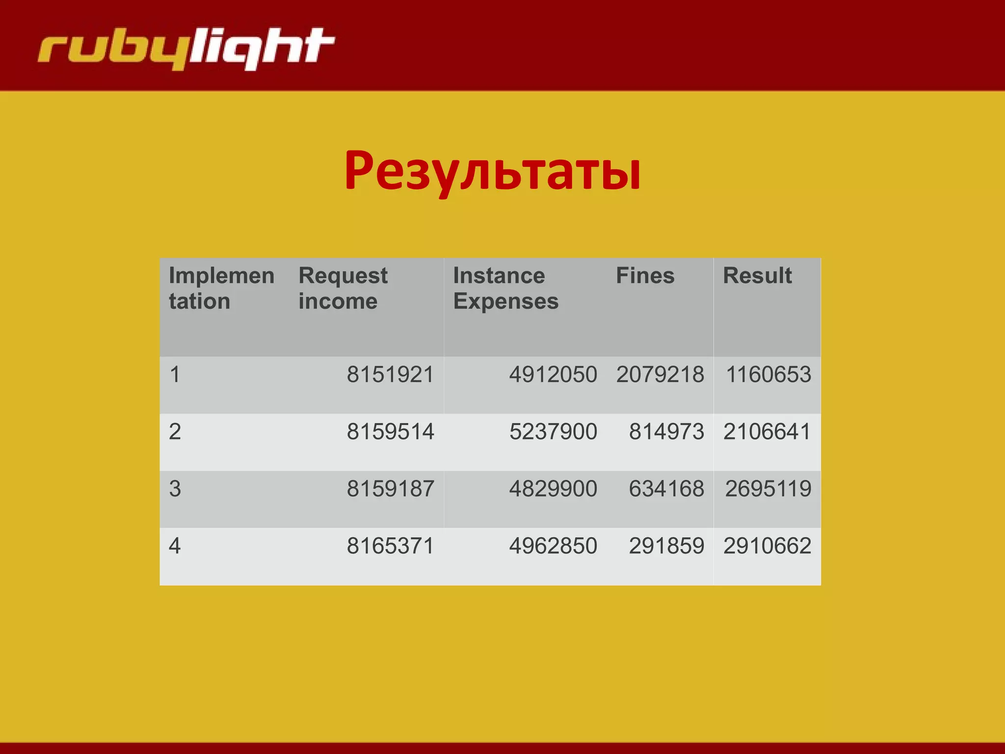 Результаты
Implemen
tation
Request
income
Instance
Expenses
Fines Result
1 8151921 4912050 2079218 1160653
2 8159514 5237900 814973 2106641
3 8159187 4829900 634168 2695119
4 8165371 4962850 291859 2910662
 