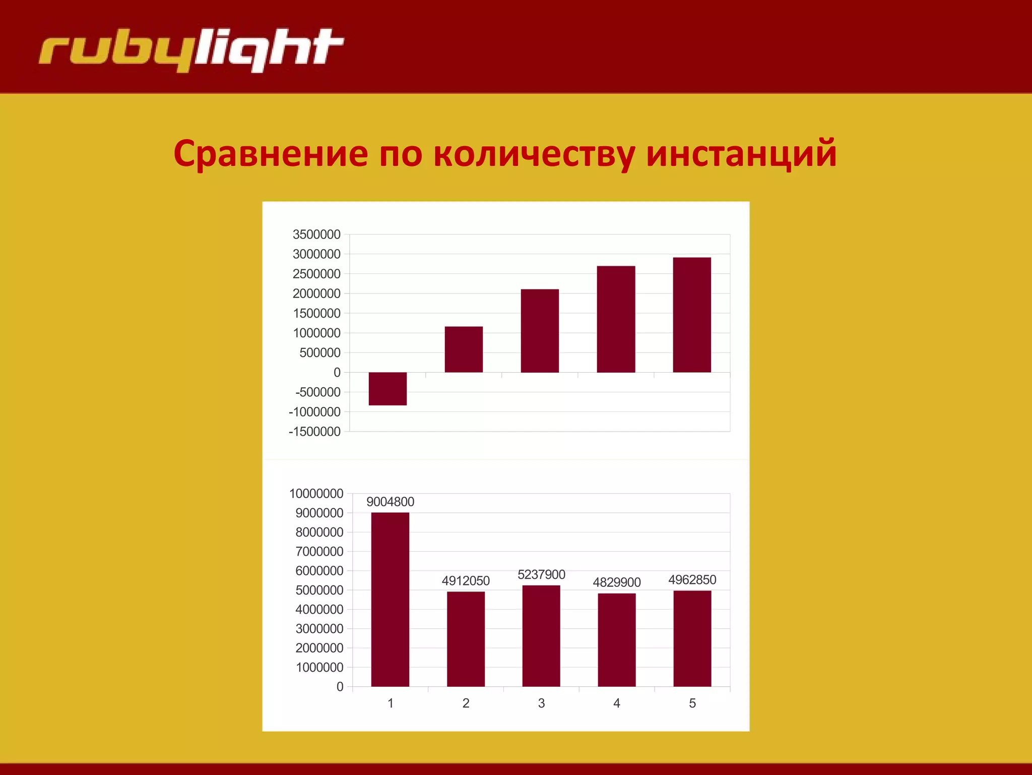 Сравнение по количеству инстанций
-1500000
-1000000
-500000
0
500000
1000000
1500000
2000000
2500000
3000000
3500000
1 2 3 4 5
0
1000000
2000000
3000000
4000000
5000000
6000000
7000000
8000000
9000000
10000000
9004800
4912050 5237900
4829900 4962850
 