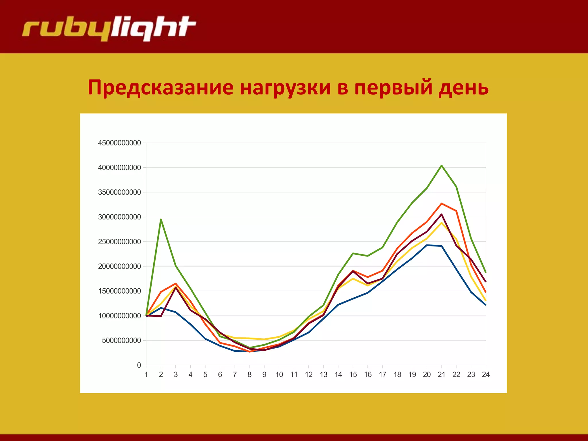 Предсказание нагрузки в первый день
1 2 3 4 5 6 7 8 9 10 11 12 13 14 15 16 17 18 19 20 21 22 23 24
0
5000000000
10000000000
15000000000
20000000000
25000000000
30000000000
35000000000
40000000000
45000000000
 