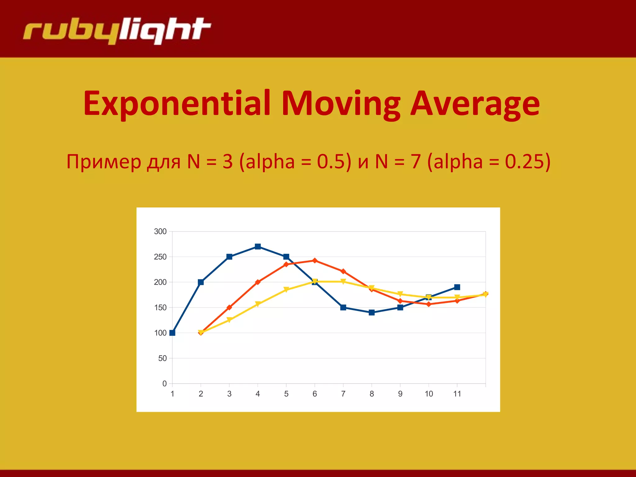 Exponential Moving Average
Пример для N = 3 (alpha = 0.5) и N = 7 (alpha = 0.25)
1 2 3 4 5 6 7 8 9 10 11
0
50
100
150
200
250
300
 