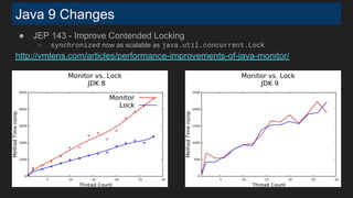 ● JEP 143 - Improve Contended Locking
○ synchronized now as scalable as java.util.concurrent.Lock
http://vmlens.com/articles/performance-improvements-of-java-monitor/
Java 9 Changes
 
