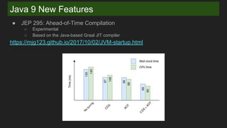 Java 9 New Features
● JEP 295: Ahead-of-Time Compilation
○ Experimental
○ Based on the Java-based Graal JIT compiler
https://mjg123.github.io/2017/10/02/JVM-startup.html
 