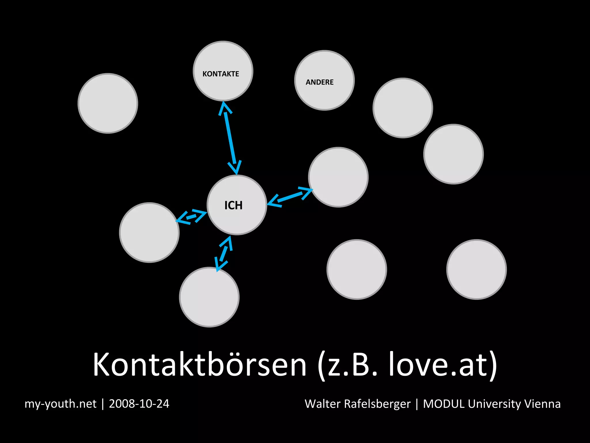 Kontaktbörsen (z.B. love.at) my-youth.net | 2008-10-24 Walter Rafelsberger | MODUL University Vienna ICH ANDERE KONTAKTE 