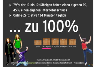‣     79% der 12 bis 19-Jährigen haben einen eigenen PC,
      45% einen eigenen Internetanschluss
‣     Online-Zeit: etwa 134 Minuten täglich



… zu 100%                                       100,0%       98,2%        94,2%           90,7%
                                    73,3%



                                   gesamt   14 - 19 Jahre 20-29 Jahre 30-39 Jahre 40-49 Jahre




                                     Quelle: JIM Studie 2011, ARD/ZDF Onlinestudie 2011
    Aktuelles | Digitale Jugendarbeit | Medienkompetenz in Niedersachsen | Netzwerk | Verschiedenes
                                                    12
 