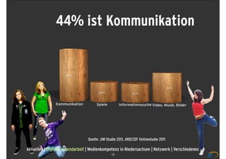 44% ist Kommunikation


                     44 %



                                                                                      24 %
                                        16 %                 15 %


                Kommunikation         Spiele         Informationssuche Video, Musik, Bilder




                                 Quelle: JIM Studie 2011, ARD/ZDF Onlinestudie 2011

Aktuelles | Digitale Jugendarbeit | Medienkompetenz in Niedersachsen | Netzwerk | Verschiedenes
                                                13
 