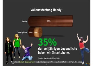 Vollausstattung Handy:

              Handy                                 97 %




        Smartphone      14 %   25%




                                     35%
                                     der volljährigen Jugendliche
                                     haben ein Smartphone.
                                     Quelle: JIM-Studie 2010, 2011
Aktuelles | Digitale Jugendarbeit | Medienkompetenz in Niedersachsen | Netzwerk | Verschiedenes
                                               15
 