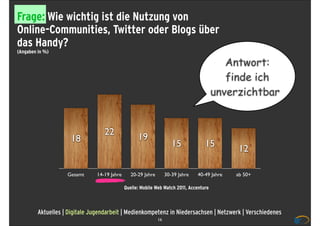 Frage: Wie wichtig ist die Nutzung von
Online-Communities, Twitter oder Blogs über
das Handy?
(Angaben in %)

                                                                                            Antwort:
                                                                                            finde ich
                                                                                         unverzichtbar


                                   22
                     18                             19
                                                                       15            15
                                                                                                 12

                    Gesamt      14-19 Jahre      20-29 Jahre        30-39 Jahre   40-49 Jahre   ab 50+

                                              Quelle: Mobile Web Watch 2011, Accenture



         Aktuelles | Digitale Jugendarbeit | Medienkompetenz in Niedersachsen | Netzwerk | Verschiedenes
                                                               16
 