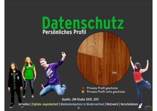 Datenschutz
                   Persönliches Profil
                                                        21%




                                                                          79%



                                                      Privates Proﬁl geschützt
                                                      Privates Proﬁl nicht geschützt

                                     Quelle: JIM-Studie 2010, 2011
Aktuelles | Digitale Jugendarbeit | Medienkompetenz in Niedersachsen | Netzwerk | Verschiedenes
                                              28
 