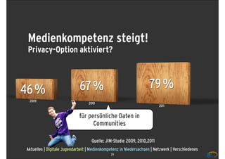 Medienkompetenz steigt!
 Privacy-Option aktiviert?



46 %                         67 %                                   79 %
 2009
                                  2010
                                                                         2011


                             für persönliche Daten in
                                   Communities

                                    Quelle: JIM-Studie 2009, 2010,2011
Aktuelles | Digitale Jugendarbeit | Medienkompetenz in Niedersachsen | Netzwerk | Verschiedenes
                                              29
 