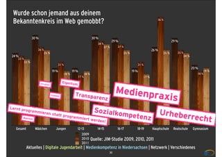 Wurde schon jemand aus deinem
 Bekanntenkreis im Web gemobbt?                                                                                      36 %




                 30 %                                                 30 %
                                                                                     29 %                                       29 %
                                                                          28 %
                                                                              27 %      27 %
                     26 %                                                                                         26 %
                           25 %                                                             25 %                         25 %       25 %
 24 %                                                                                                                                  24 %
    23 %
        22 %
                                            21 %                                                      21 %
                                                                                                                                              20 %
                                     19 %              19 %                                        19 %                                              19 %
                                                18 %           18 %                                                                              18 %
                                                            17 %                                          17 %
                                                Eigentu
                        Privath
                               eit                      m

                                                                                       Medienp
                                     Echtheit             Transpa
                                                                         renz                                      raxis
Lernt pr
           ogramm
                        ieren st                                       Sozialko                                          Urheber
                                 a         tt progr                                         mpeten                                            recht
        Wahrhe
               it
                                                       ammier
                                                                   t werde
                                                                             n!
                                                                                                              z
   Gesamt           Mädchen              Jungen             12-13         14-15         16-17         18-19       Hauptschule    Realschule   Gymnasium
                                                               2009
                                                               2010   Quelle: JIM-Studie 2009, 2010, 2011
                                                               2011
           Aktuelles | Digitale Jugendarbeit | Medienkompetenz in Niedersachsen | Netzwerk | Verschiedenes
                                                                                  30
 
