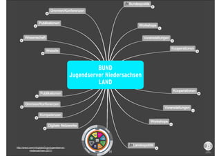 BUND
                                              Jugendserver Niedersachsen
                                                        LAND




                                                            JSNDS
                                                        E




                                                                    TW
                                                     UB




                                                                     IT
                                                     UT




                                                                       TE
                                                   YO




                                                                         R




http://prezi.com/n4cgtqbz0ugo/jugendserver-
                                                                         RE
                                                   FA




                                                                         HA




              niedersachsen-2011/
                                                     CE




                                                                          33
                                                                     ES
                                                     BO




                                                            JSNDS
                                                                    ID
                                                       OK




                                                                    SL
 