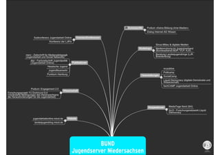 BUND
Jugendserver Niedersachsen
             34
 