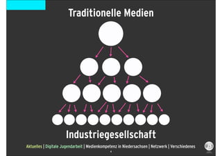 Traditionelle Medien




                      Industriegesellschaft
Aktuelles | Digitale Jugendarbeit | Medienkompetenz in Niedersachsen | Netzwerk | Verschiedenes
                                               4
 
