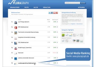 bli er-
                           ck
                          Üb
    Social-Media-Ranking
    Quelle: www.pluragraph.de


9
 
