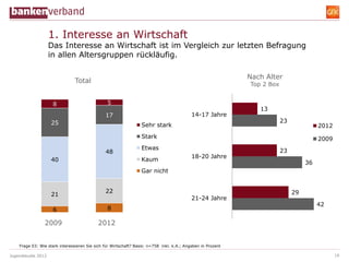 1. Interesse an Wirtschaft
                    Das Interesse an Wirtschaft ist im Vergleich zur letzten Befragung
                    in allen Altersgruppen rückläufig.

                                                                                                             Nach Alter
                                Total                                                                        Top 2 Box


                     8                          5
                                                                                                                13
                                               17                                          14-17 Jahre
                    25                                                                                                   23
                                                                 Sehr stark                                                             2012
                                                                 Stark                                                                  2009
                                                                 Etwas                                                   23
                                               48
                                                                                           18-20 Jahre
                    40                                           Kaum
                                                                                                                                   36
                                                                 Gar nicht


                                               22                                                                             29
                    21
                                                                                           21-24 Jahre
                                                                                                                                        42
                     6                          8

                2009                       2012


    Frage 03: Wie stark interessieren Sie sich für Wirtschaft? Basis: n=758 inkl. k.A.; Angaben in Prozent

Jugendstudie 2012                                                                                                                              18
 