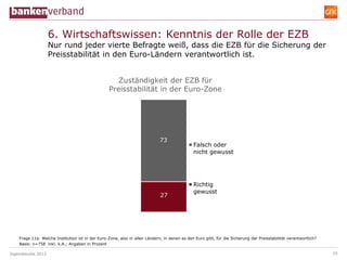 6. Wirtschaftswissen: Kenntnis der Rolle der EZB
                    Nur rund jeder vierte Befragte weiß, dass die EZB für die Sicherung der
                    Preisstabilität in den Euro-Ländern verantwortlich ist.


                                                     Zuständigkeit der EZB für
                                                  Preisstabilität in der Euro-Zone




                                                                             73
                                                                                              Falsch oder
                                                                                              nicht gewusst




                                                                                              Richtig
                                                                                              gewusst
                                                                             27




    Frage 11a: Welche Institution ist in der Euro-Zone, also in allen Ländern, in denen es den Euro gibt, für die Sicherung der Preisstabilität verantwortlich?
    Basis: n=758 inkl. k.A.; Angaben in Prozent

Jugendstudie 2012                                                                                                                                                 29
 