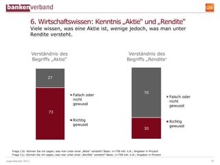 6. Wirtschaftswissen: Kenntnis „Aktie“ und „Rendite“
                    Viele wissen, was eine Aktie ist, wenige jedoch, was man unter
                    Rendite versteht.


                    Verständnis des                                                           Verständnis des
                    Begriffs „Aktie“                                                         Begriffs „Rendite“


                               27



                                                                                                          70
                                                   Falsch oder
                                                                                                                           Falsch oder
                                                   nicht
                                                                                                                           nicht
                                                   gewusst
                                                                                                                           gewusst
                                73

                                                   Richtig                                                                 Richtig
                                                   gewusst                                                                 gewusst
                                                                                                          30




    Frage 11b: Können Sie mir sagen, was man unter einer „Aktie“ versteht? Basis: n=758 inkl. k.A.; Angaben in Prozent
    Frage 11c: Können Sie mir sagen, was man unter einer „Rendite“ versteht? Basis: n=758 inkl. k.A.; Angaben in Prozent

Jugendstudie 2012                                                                                                                        30
 