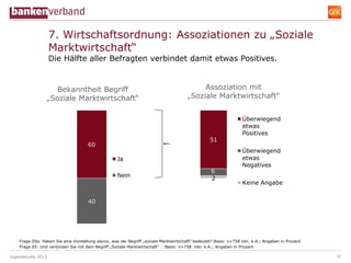 7. Wirtschaftsordnung: Assoziationen zu „Soziale
                    Marktwirtschaft“
                    Die Hälfte aller Befragten verbindet damit etwas Positives.


                    Bekanntheit Begriff                                                     Assoziation mit
                 „Soziale Marktwirtschaft“                                             „Soziale Marktwirtschaft“


                                                                                                                  Überwiegend
                                                                                                                  etwas
                                                                                                                  Positives
                                                                                                  51
                                      60
                                                                                                                  Überwiegend
                                                    Ja                                                            etwas
                                                                                                                  Negatives
                                                                                                   6
                                                    Nein
                                                                                                   2
                                                                                                                  Keine Angabe


                                      40




    Frage 05a: Haben Sie eine Vorstellung davon, was der Begriff „soziale Marktwirtschaft“ bedeutet? Basis: n=758 inkl. k.A.; Angaben in Prozent
    Frage 05: Und verbinden Sie mit dem Begriff „Soziale Marktwirtschaft“ … Basis: n=758 inkl. k.A.; Angaben in Prozent

Jugendstudie 2012                                                                                                                                  32
 
