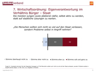7. Wirtschaftsordnung: Eigenverantwortung im
                    Verhältnis Bürger – Staat
                    Die meisten jungen Leute plädieren dafür, selbst aktiv zu werden,
                    statt auf staatliche Lösungen zu warten.



                    „Die Menschen sollten sich nicht so viel auf den Staat verlassen,
                             sondern Probleme selbst in Angriff nehmen“




                                                                      1    13               43                        42




     Stimme überhaupt nicht zu                    Stimme eher nicht zu                 Stimme eher zu               Stimme voll und ganz zu



    Frage 21: Inwieweit stimmen Sie den folgenden Aussagen zu? Die Menschen sollten sich nicht so viel auf den Staat verlassen, sondern Probleme selbst in
    Angriff nehmen Basis: n=758 inkl. k.A.; Angaben in Prozent

Jugendstudie 2012                                                                                                                                            34
 