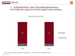 1. Zufriedenheit und Zukunftsoptimismus
                    Der Großteil der Jugend ist mit dem eigenen Leben zufrieden.



                                                          Lebenszufriedenheit




                                            90                                                            91       Zufrieden


                                                                                                                   Unzufrieden




                                            10                                                             9

                                          2009                                                          2012

    Frage 19: Sind Sie insgesamt mit dem Leben, das Sie führen, ...? Basis: n=758 inkl. k.A.; Angaben in Prozent

Jugendstudie 2012                                                                                                                5
 