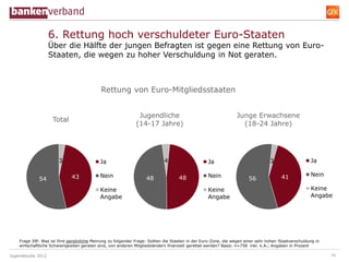 6. Rettung hoch verschuldeter Euro-Staaten
                    Über die Hälfte der jungen Befragten ist gegen eine Rettung von Euro-
                    Staaten, die wegen zu hoher Verschuldung in Not geraten.



                                            Rettung von Euro-Mitgliedsstaaten


                                                              Jugendliche                                       Junge Erwachsene
                     Total
                                                             (14-17 Jahre)                                        (18-24 Jahre)




                       3                    Ja                              4                    Ja                             3                   Ja

                              43            Nein                                                 Nein                                 41            Nein
             54                                                    48              48                                56
                                            Keine                                                Keine                                              Keine
                                            Angabe                                               Angabe                                             Angabe




    Frage 39f: Was ist Ihre persönliche Meinung zu folgender Frage: Sollten die Staaten in der Euro-Zone, die wegen einer sehr hohen Staatverschuldung in
    wirtschaftliche Schwierigkeiten geraten sind, von anderen Mitgliedsländern finanziell gerettet werden? Basis: n=758 inkl. k.A.; Angaben in Prozent

Jugendstudie 2012                                                                                                                                           76
 