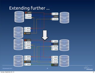 ©Continuent 2013
Extending further ...
37
host1
host4
host2
host3
alpha
alpha
bravo
bravo
charlie
charlie
delta
delta
bravobravo
alpha
delta
delta
charlie
charlie
alpha
host1
host2
host3
alpha
alpha
bravo
bravo
charlie
charlie
bravo
alpha
charlie
37Sunday, September 22, 13
 