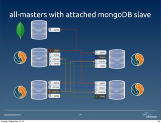 ©Continuent 2013
all-masters with attached mongoDB slave
49
host1
host4
host2
host3
alpha
alpha
bravo
bravo
charlie
charlie
delta
delta
bravobravo
alpha
delta
delta
charlie
charlie
alpha
host5 alpha
49Sunday, September 22, 13
 