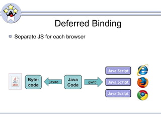 Deferred Binding
Separate JS for each browser
Byte-
code
Java Script
Java Script
Java Script
Java
Code
javac gwtc
 