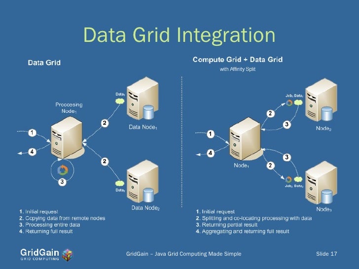 GridGain Java Grid Computing Made Simple