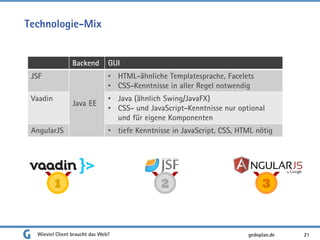 Technologie-Mix
Wieviel Client braucht das Web? 21
1 2 3
Backend GUI
JSF
Java EE
• HTML-ähnliche Templatesprache, Facelets
• CSS-Kenntnisse in aller Regel notwendig
Vaadin • Java (ähnlich Swing/JavaFX)
• CSS- und JavaScript-Kenntnisse nur optional
und für eigene Komponenten
AngularJS • tiefe Kenntnisse in JavaScript, CSS, HTML nötig
gedoplan.de
 