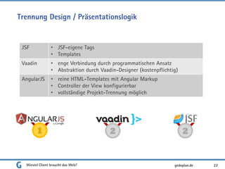 Trennung Design / Präsentationslogik
Wieviel Client braucht das Web? 22
JSF • JSF-eigene Tags
• Templates
Vaadin • enge Verbindung durch programmatischen Ansatz
• Abstraktion durch Vaadin-Designer (kostenpflichtig)
AngularJS • reine HTML-Templates mit Angular Markup
• Controller der View konfigurierbar
• vollständige Projekt-Trennung möglich
1 2 2
gedoplan.de
 