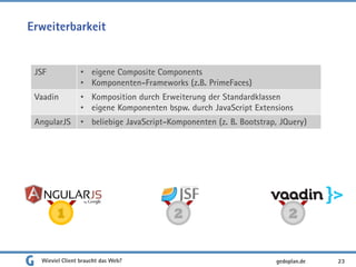 Erweiterbarkeit
Wieviel Client braucht das Web? 23
JSF • eigene Composite Components
• Komponenten-Frameworks (z.B. PrimeFaces)
Vaadin • Komposition durch Erweiterung der Standardklassen
• eigene Komponenten bspw. durch JavaScript Extensions
AngularJS • beliebige JavaScript-Komponenten (z. B. Bootstrap, JQuery)
1 2 2
gedoplan.de
 