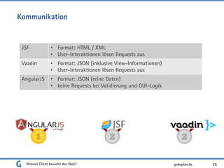 Kommunikation
Wieviel Client braucht das Web? 26
JSF • Format: HTML / XML
• User-Interaktionen lösen Requests aus
Vaadin • Format: JSON (inklusive View-Informationen)
• User-Interaktionen lösen Requests aus
AngularJS • Format: JSON (reine Daten)
• keine Requests bei Validierung und GUI-Logik
1 2 2
gedoplan.de
 