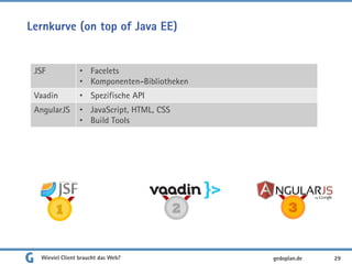 Lernkurve (on top of Java EE)
Wieviel Client braucht das Web? 29
JSF • Facelets
• Komponenten-Bibliotheken
Vaadin • Spezifische API
AngularJS • JavaScript, HTML, CSS
• Build Tools
1 2 3
gedoplan.de
 
