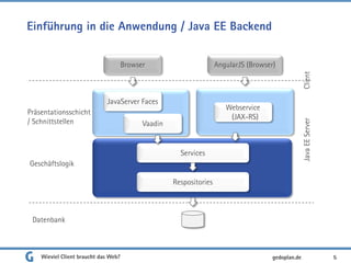 Einführung in die Anwendung / Java EE Backend
Wieviel Client braucht das Web? 5
Browser
JavaServer Faces
Webservice
(JAX-RS)
Vaadin
Services
Respositories
Präsentationsschicht
/ Schnittstellen
Geschäftslogik
Datenbank
JavaEEServer
AngularJS (Browser)
Client
gedoplan.de
 