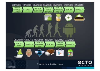 08/2005 11/2007 08/2008 10/2008 05/2009 09/2009 01/2010
        Rachat                              SDK 1.0     SDK 1.5
                               1er SDK
        Startup     OHA                      Market    (utilisable)   SDK 1.6    SDK 2.1
                              public v0.9
        Android                             HTC G1      HTC G2




        05/2010 12/2010 02/2011 10/2011 02/2012 07/2012
                                 SDK 3.0                  Market
          SDK 2.2
           Push
                    SDK 2.3     Tablettes    SDK 4.0      devient      SDK 4.1   ...
                                  only                   PlayStore




5	


© OCTO 2012
 