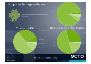 Supporter la fragmentation


                   http://developer.android.com/about/dashboards	

                   29/12/2012	





              Versions du SDK	

                                      Résolutions & densités d’écrans	





52	


© OCTO 2012
 