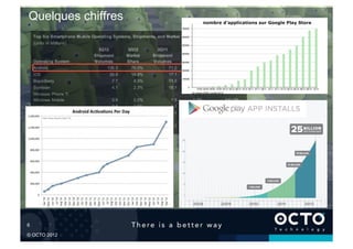 Quelques chiffres   nombre d'applications sur Google Play Store




6	


© OCTO 2012
 