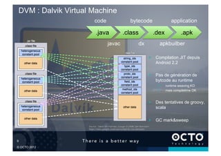 DVM : Dalvik Virtual Machine
                           code                               bytecode                       ...