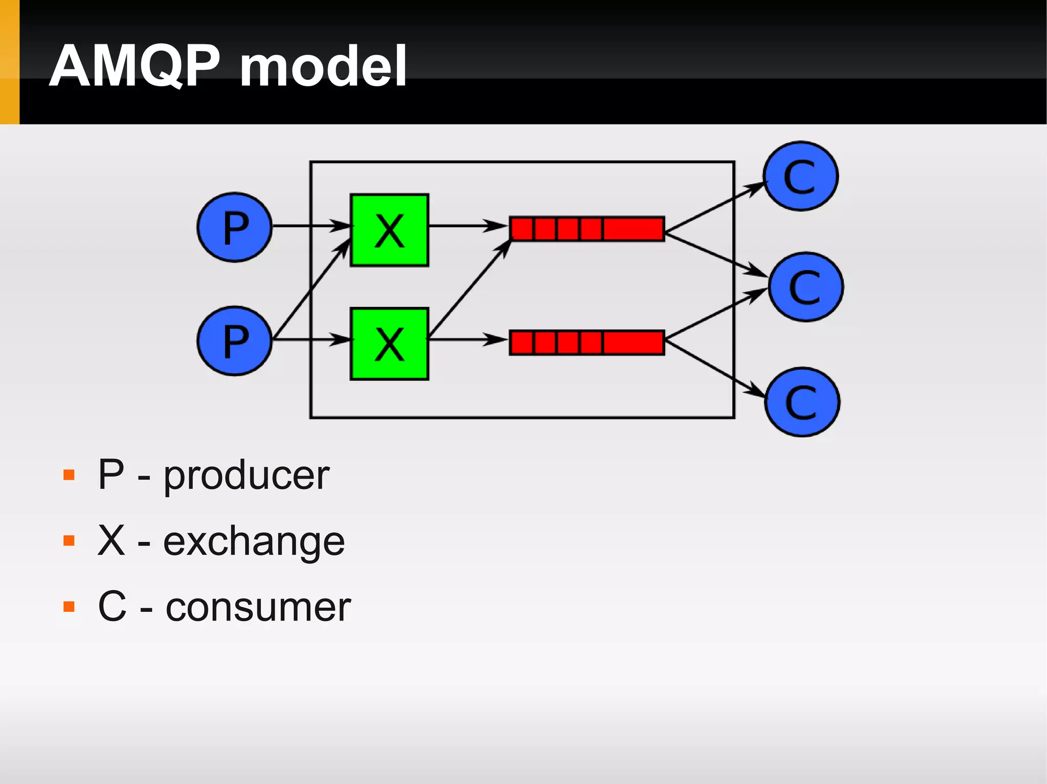AMQP model  P - producer  X - exchange  C - consumer 